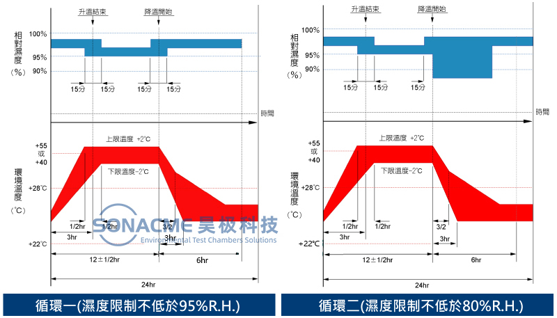 韦德网站恒温恒湿试验箱使用IEC-60068-2温湿度组合试验-2.jpg